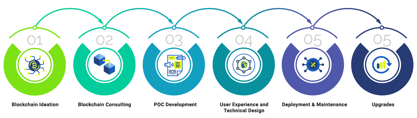 Our Fast & Agile Turn-Key Blockchain Development Process