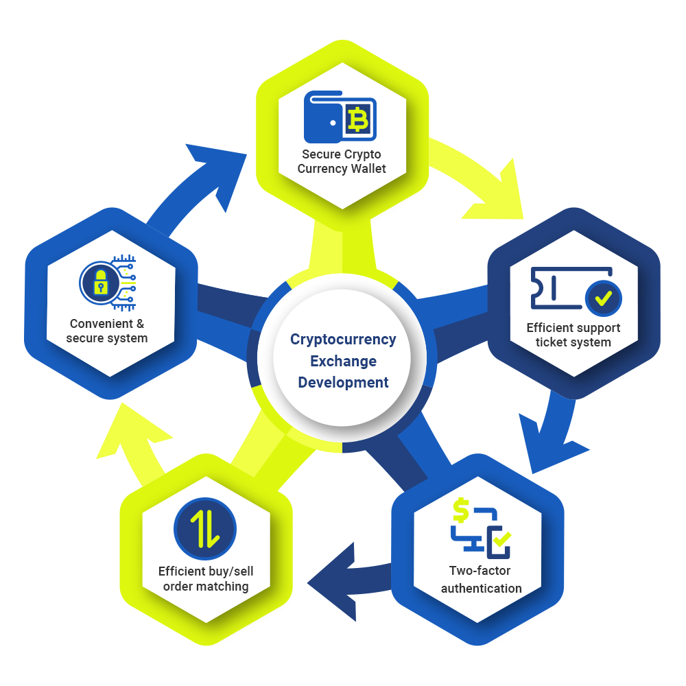 Why Choose As a Cryptocurrency Exchange Development Company?